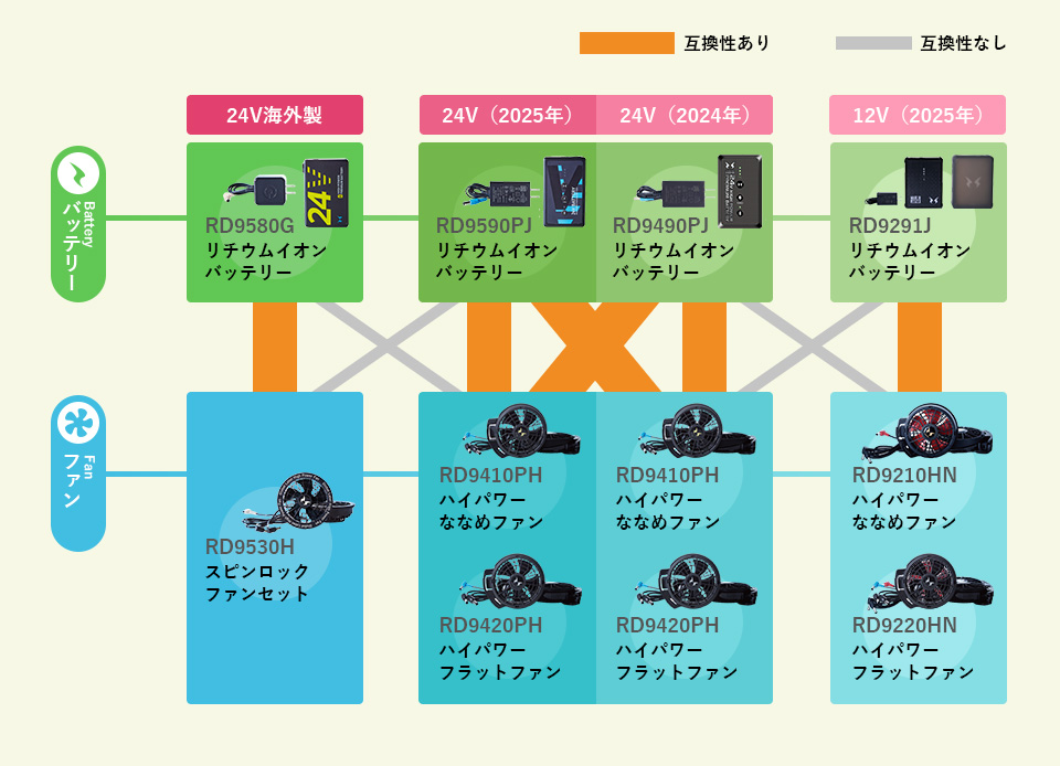 空調風神服のファン・バッテリーの互換性について